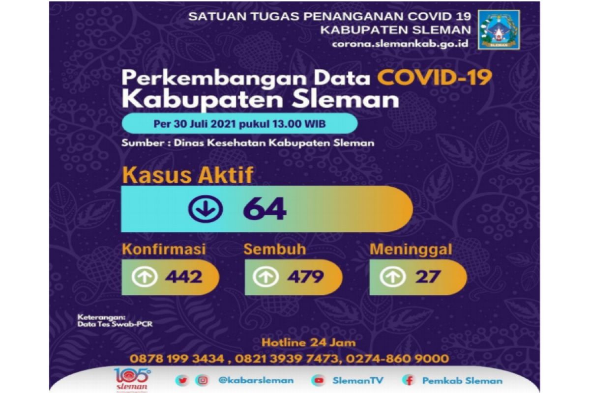 Sleman's recovery count surpassed new daily cases on July 30