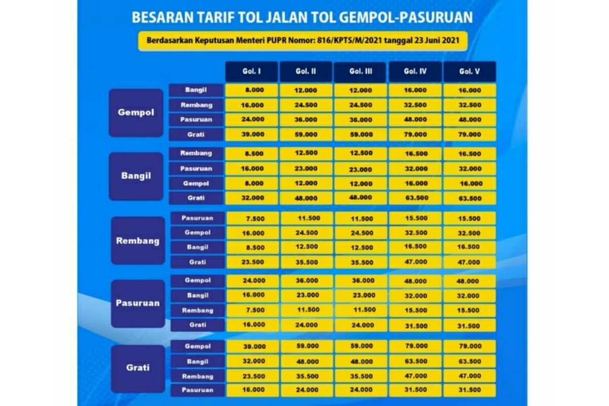 Per 1 Agustus, Tol Gempol-Pasuruan berlakukan tarif baru