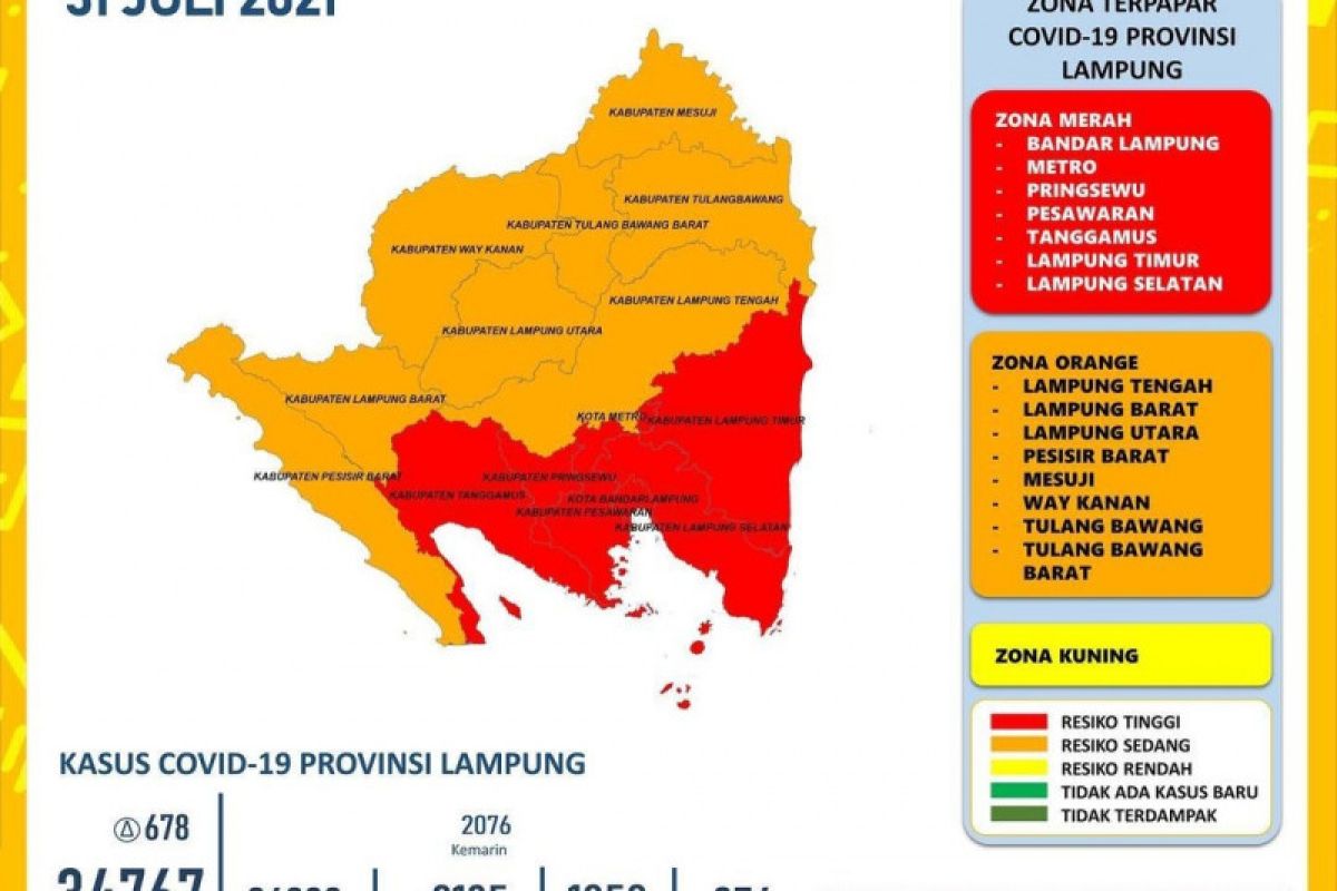 Pasien sembuh di Lampung bertambah 579, terbanyak Lampung Utara