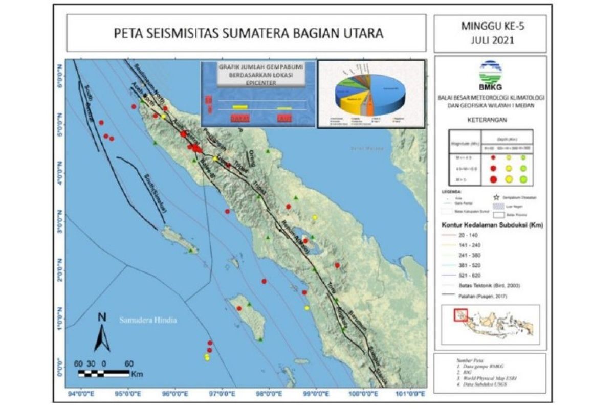 BBMKG catat sepekan terakhir terjadi  35 kali gempa di Sumut-Aceh