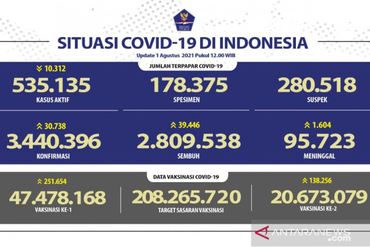 Banten dominasi angka kesembuhan harian COVID-19, kasus baru 30.738