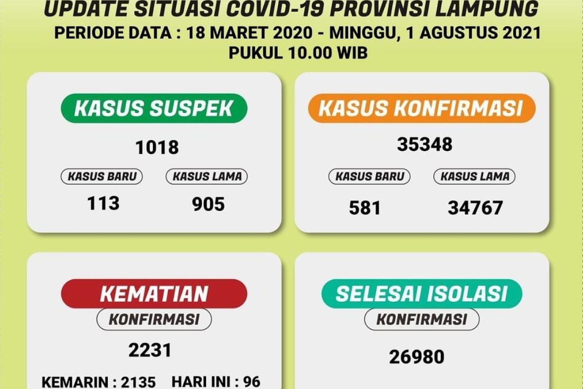 Update kasus COVID-19 Lampung - Total meninggal sudah capai 2.231 orang