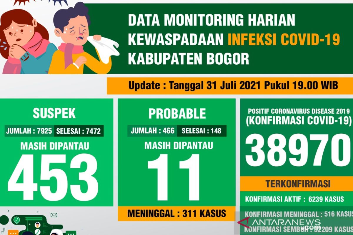 Kasus harian COVID-19 di Kabupaten Bogor turun drastis selama PPKM level 4