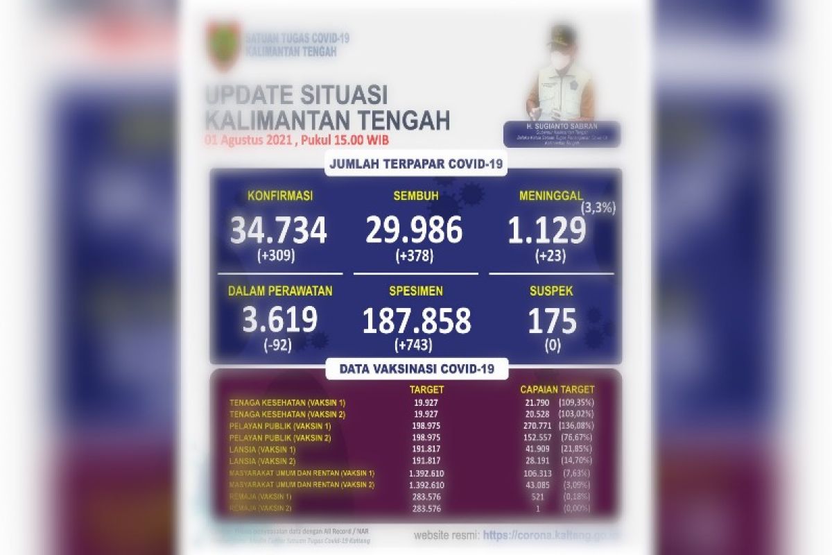 Awal Agustus, jumlah sembuh COVID-19 Kalteng capai 378 orang