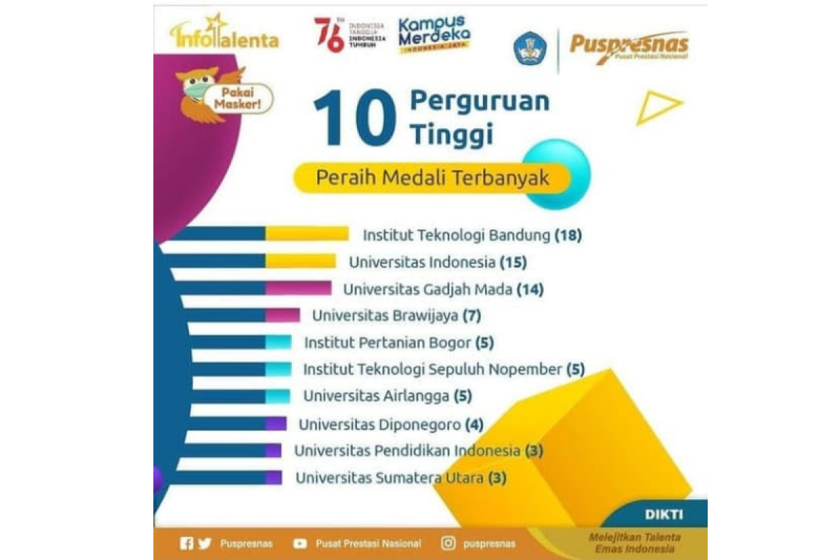 USU 10 besar peraih medali terbanyak ajang KNMIPA 2021