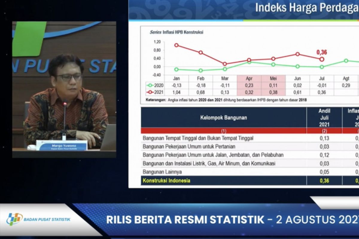 BPS: Indeks harga perdagangan besar naik 0,09 persen pada Juli 2021