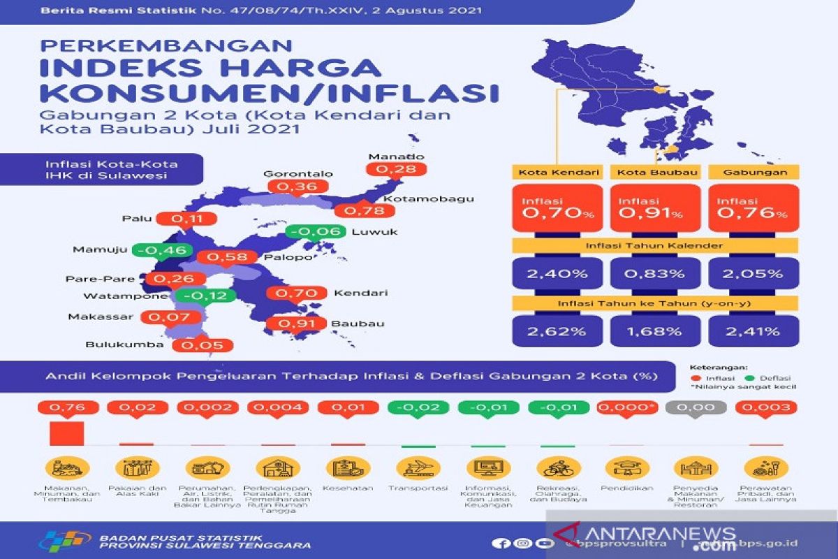 BPS: Inflasi 0,76 persen gabungan dua kota di Sultra