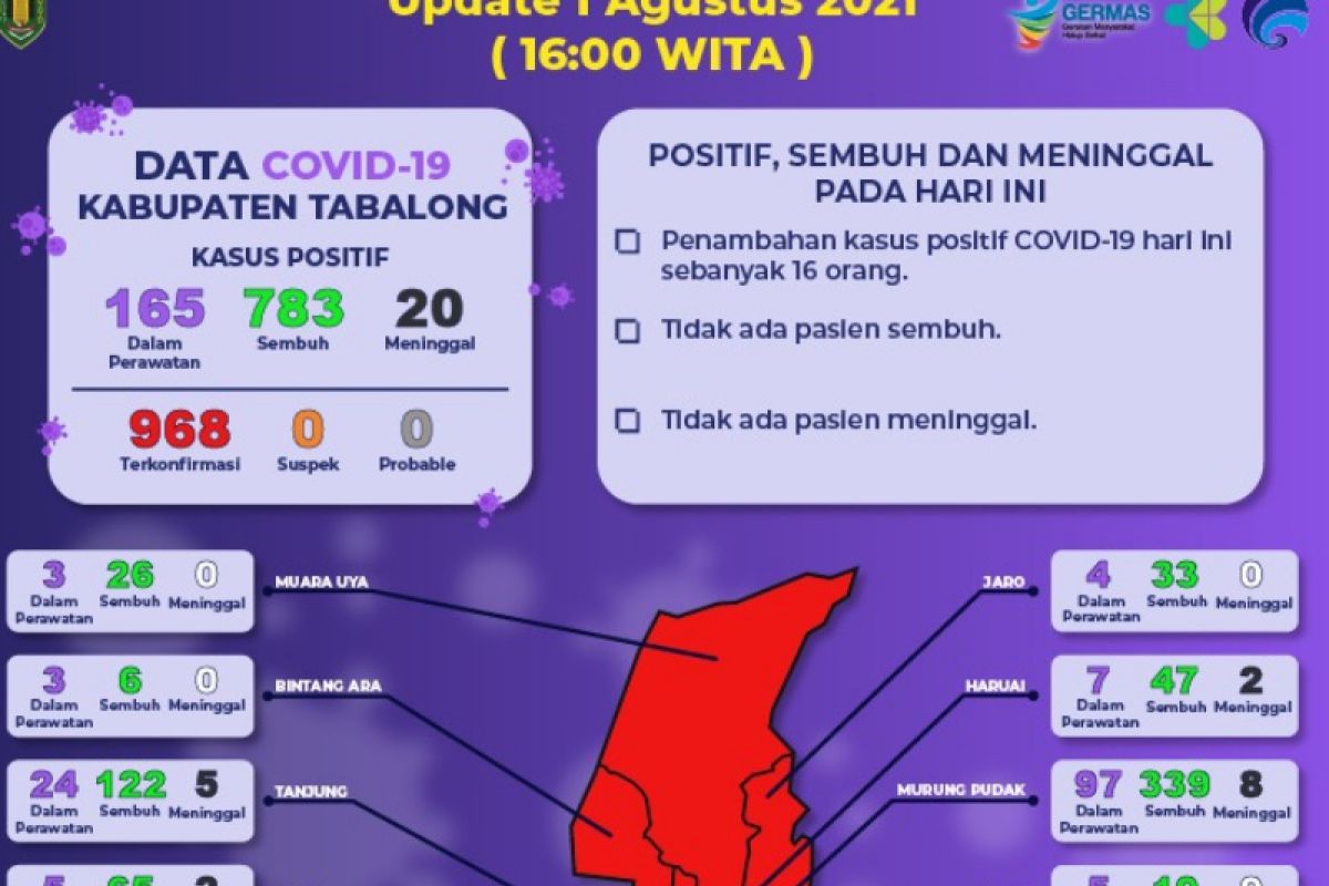 Kasus terkonfirmasi positif COVID-19 di Tabalong 968 orang