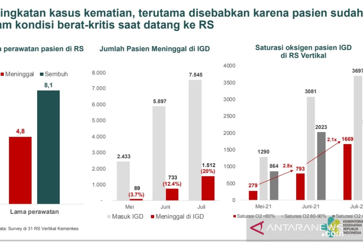 Menkes: Peningkatan kematian karena pasien yang dirawat sudah kritis