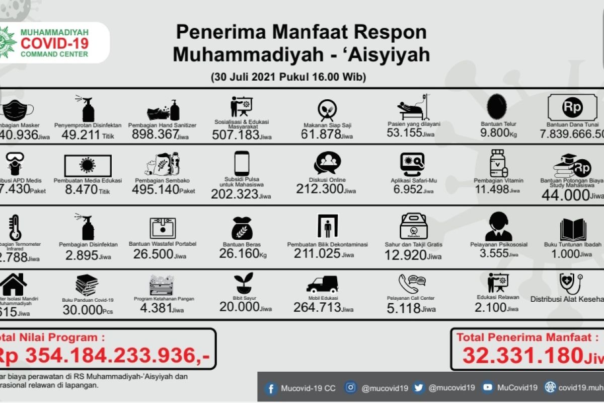 Muhammadiyah kucurkan Rp354 miliar bantu warga terdampak COVID-19