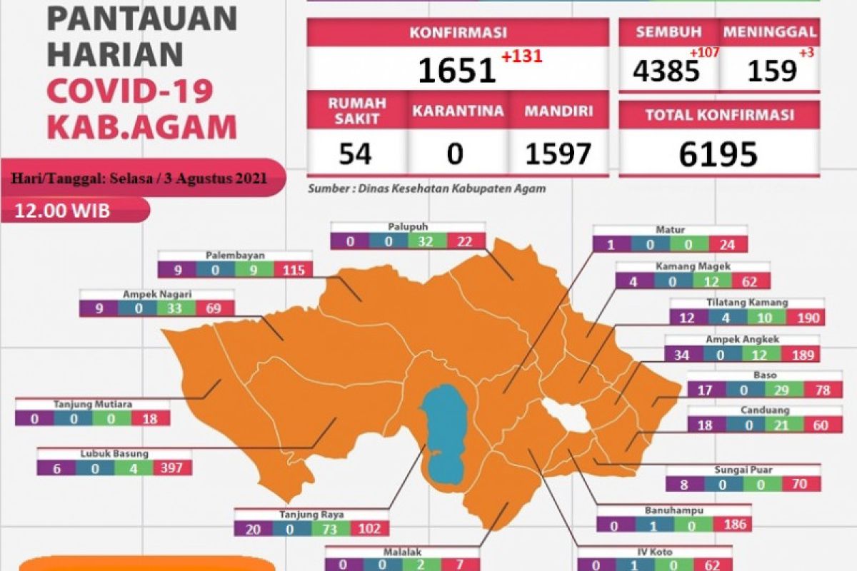 Selasa (3/8) ini, 131 warga Agam terkonfirmasi positif COVID-19