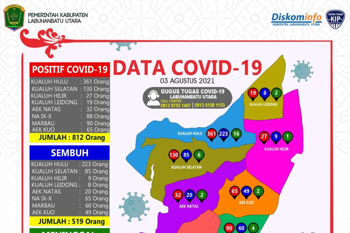 48 kasus baru, COVID-19 Labura tembus angka 800 lebih