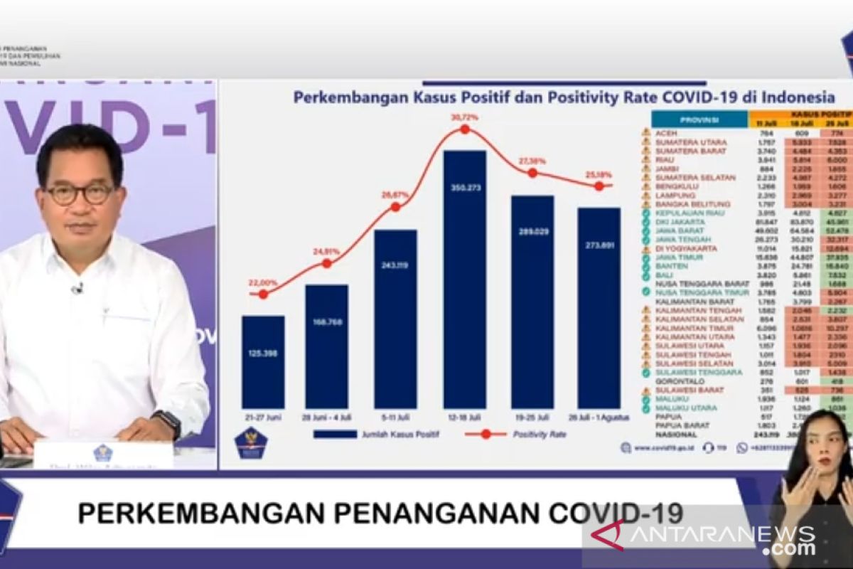 Delapan provinsi alami penurunan penularan COVID-19