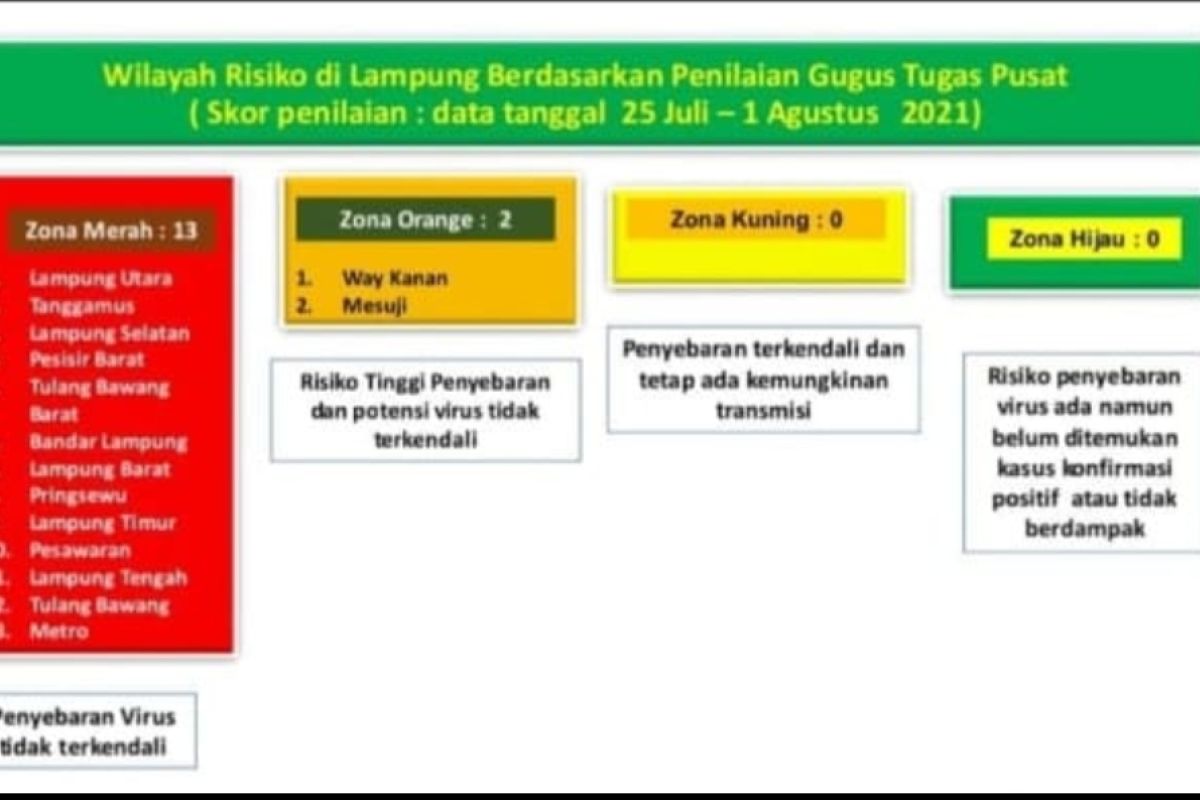 Zona merah sebaran COVID-19 di Lampung bertambah jadi 13 kabupaten/kota