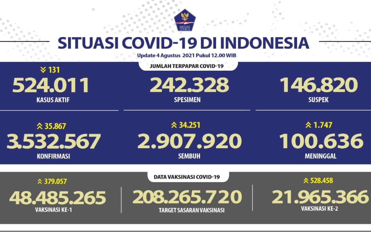 Kasus COVID-19 di Indonesia bertambah 35.867 orang