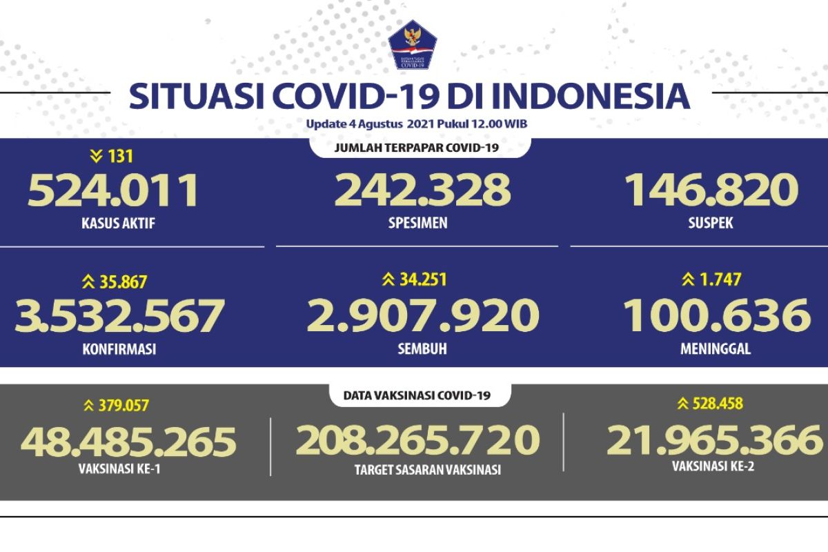 Penerima vaksin lengkap capai 22,2  juta warga Indonesia