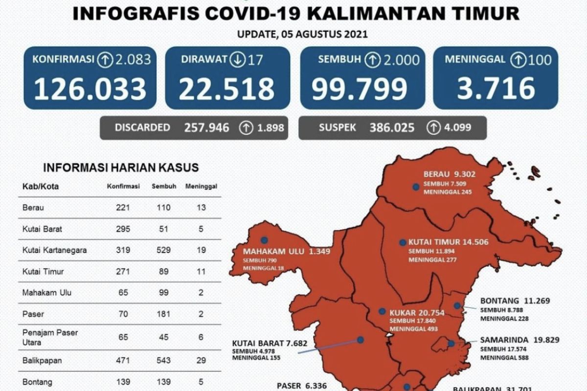 Balikpapan  masih sumbang kasus tertinggi COVID-19 Kaltim