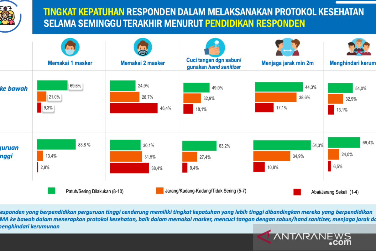 Survei: Warga Sumbar berpendidikan rendah abai protokol kesehatan