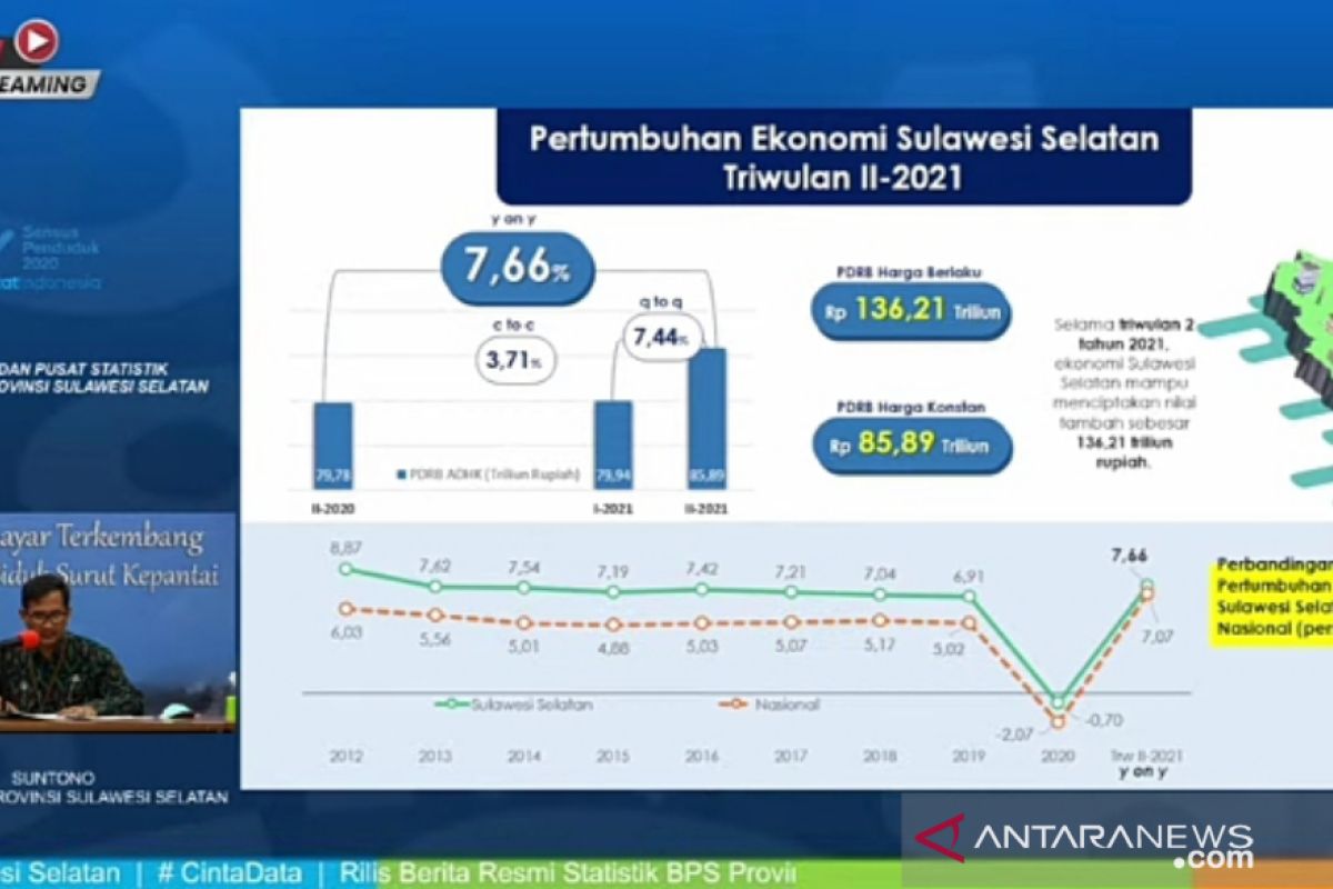 Pertumbuhan ekonomi Sulsel triwulan II 2021 tumbuh 7,44 persen