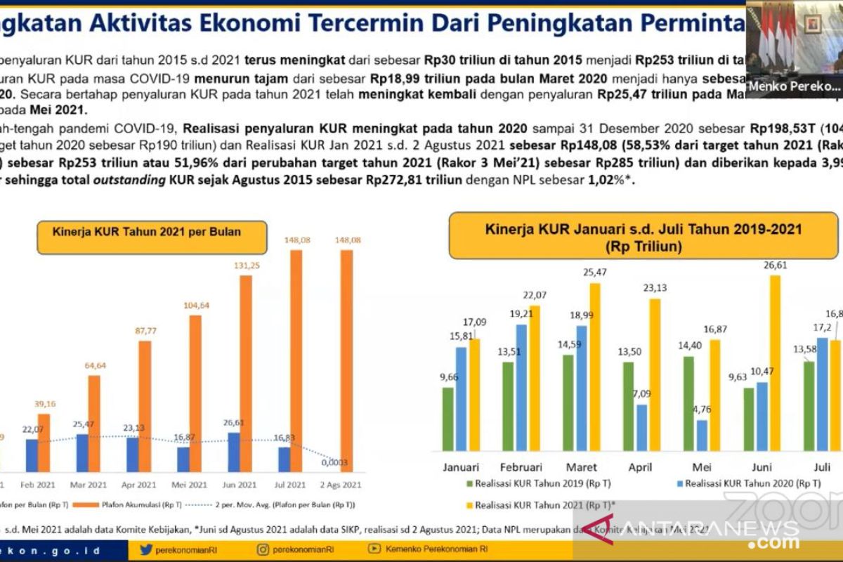 Kemenko Perekonomian: Penyaluran KUR capai Rp148,08 triliun hingga awal Agustus 2021