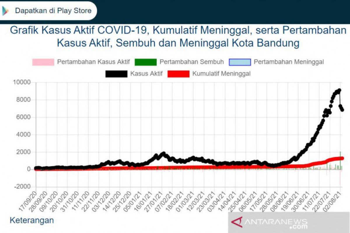Kasus aktif COVID-19 di Kota Bandung terus menurun