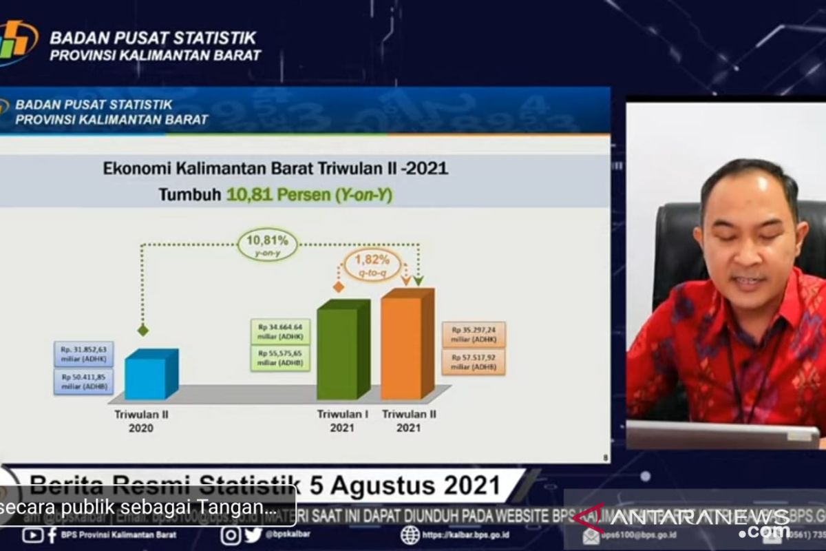 Pertumbuhan ekonomi Kalbar Triwulan II-2021 capai 10,81 persen (yoy)