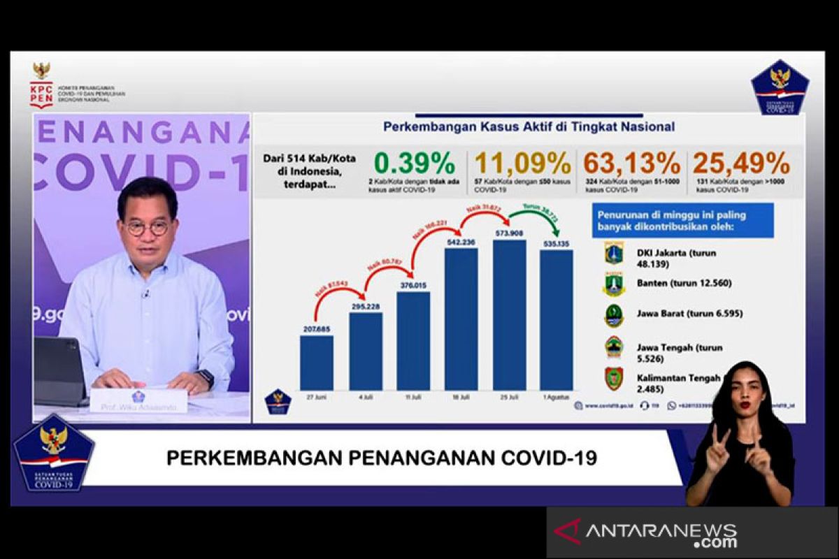 Satgas: Pertama kali kasus aktif mingguan alami penurunan