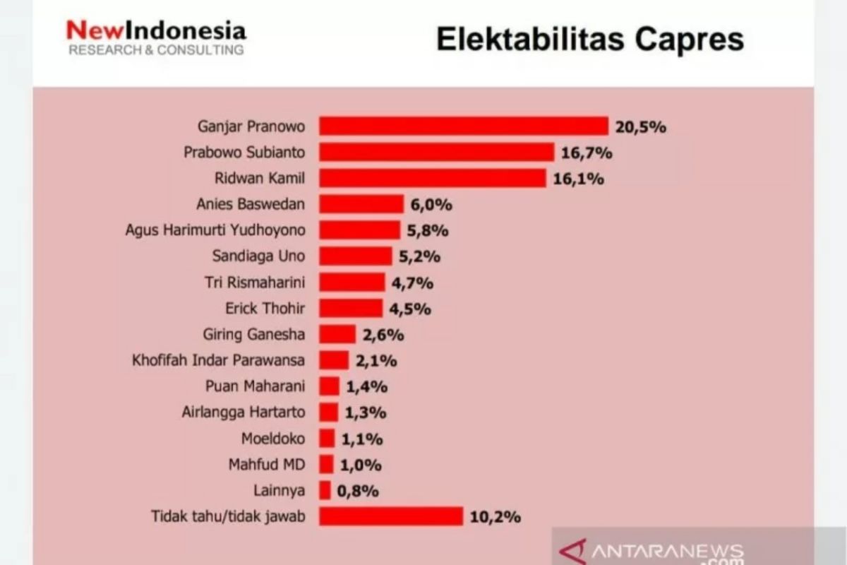 Kemarin, survei elektabilitas AHY hingga potong gaji bantu COVID-19