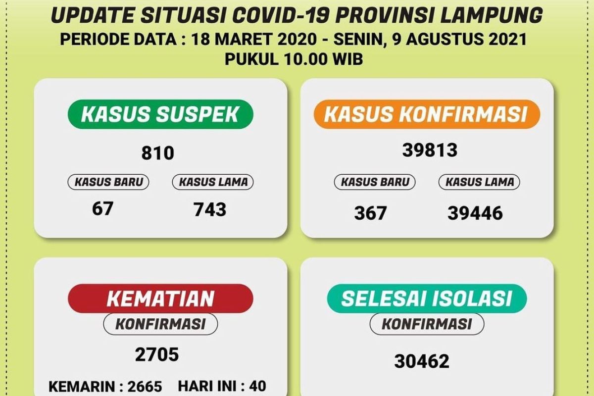 Pasien sembuh COVID-19 di Lampung bertambah 404 orang, meninggal 40