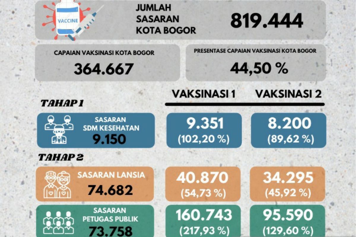 Vaksinasi massal dosis pertama di Kota Bogor capai 44,50 persen