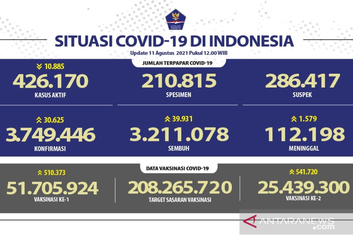 Kemenkes sebut sebanyak 25.439.300 warga Indonesia sudah divaksin dosis lengkap