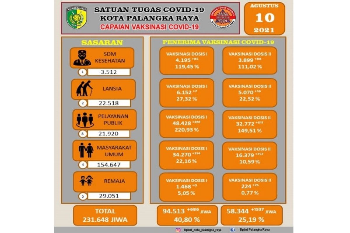 Sudah 58.344 warga Palangka Raya jalani vaksinasi COVID-19