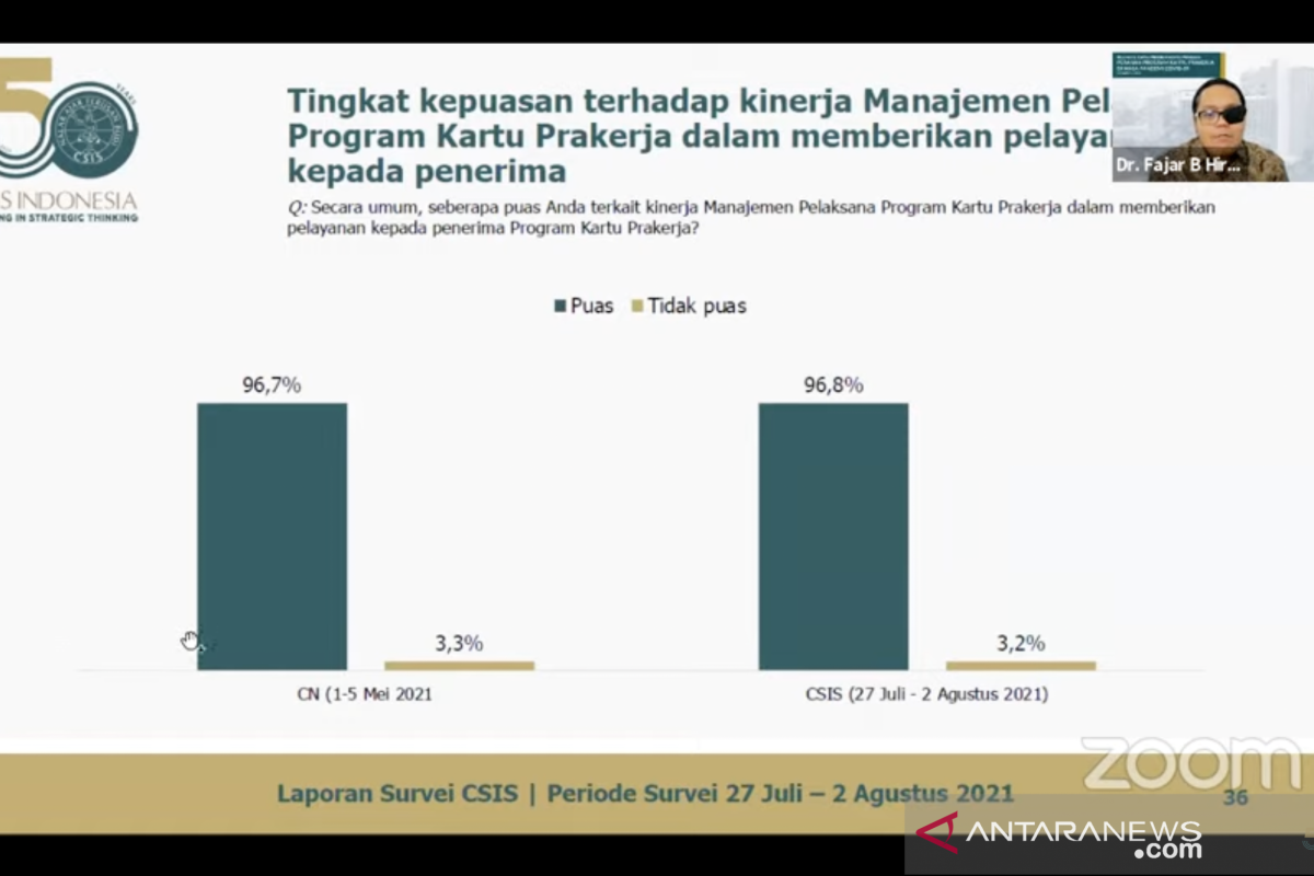 Survei: 96,8 persen responden puas dengan Program Kartu Prakerja