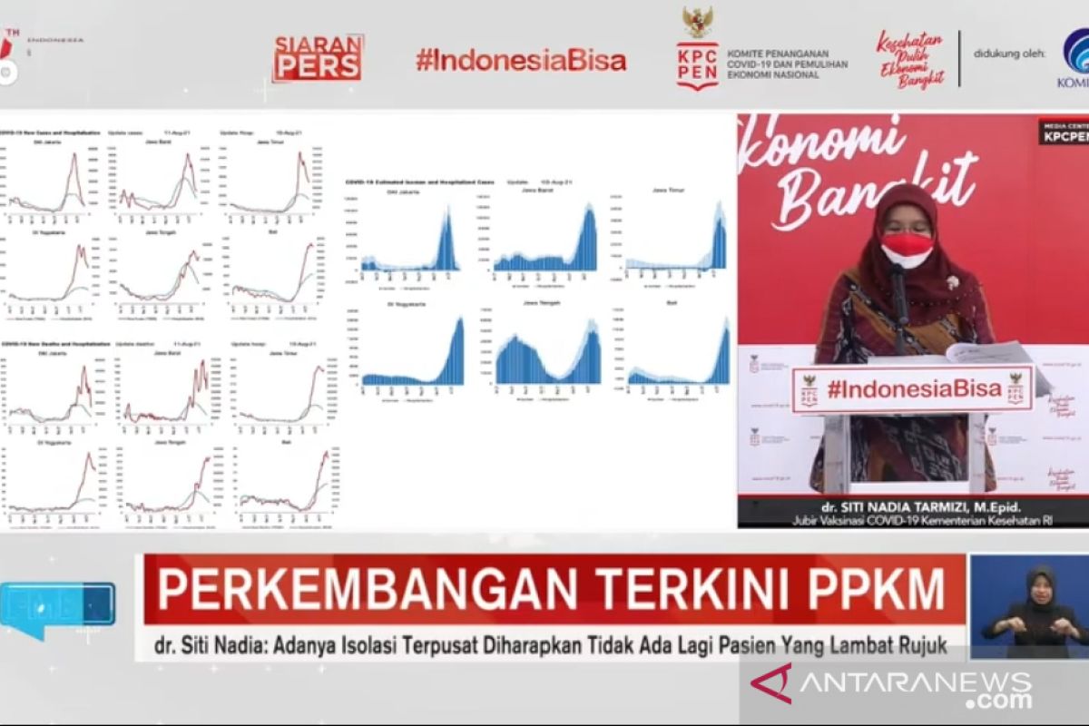 Kemenkes: Lima provinsi alami peningkatan kasus COVID-19