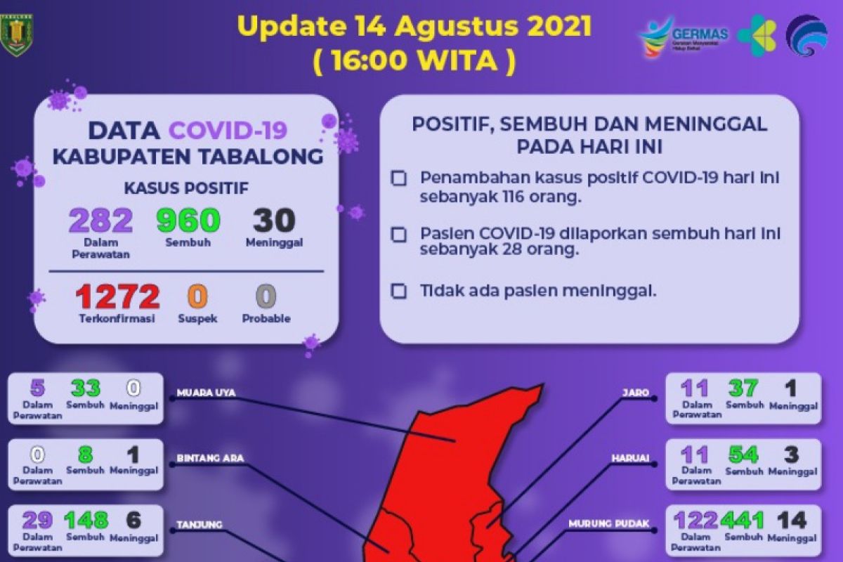 Pasien terkonfirmasi positif COVID-19 di Tabalong bertambah 116 orang