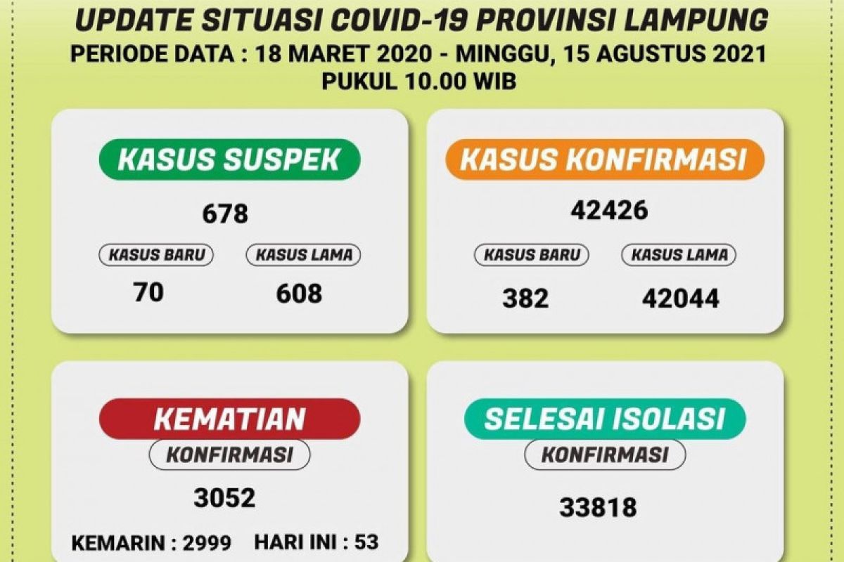 Dinkes: Lampung Selatan sumbang kasus harian COVID-19 terbanyak