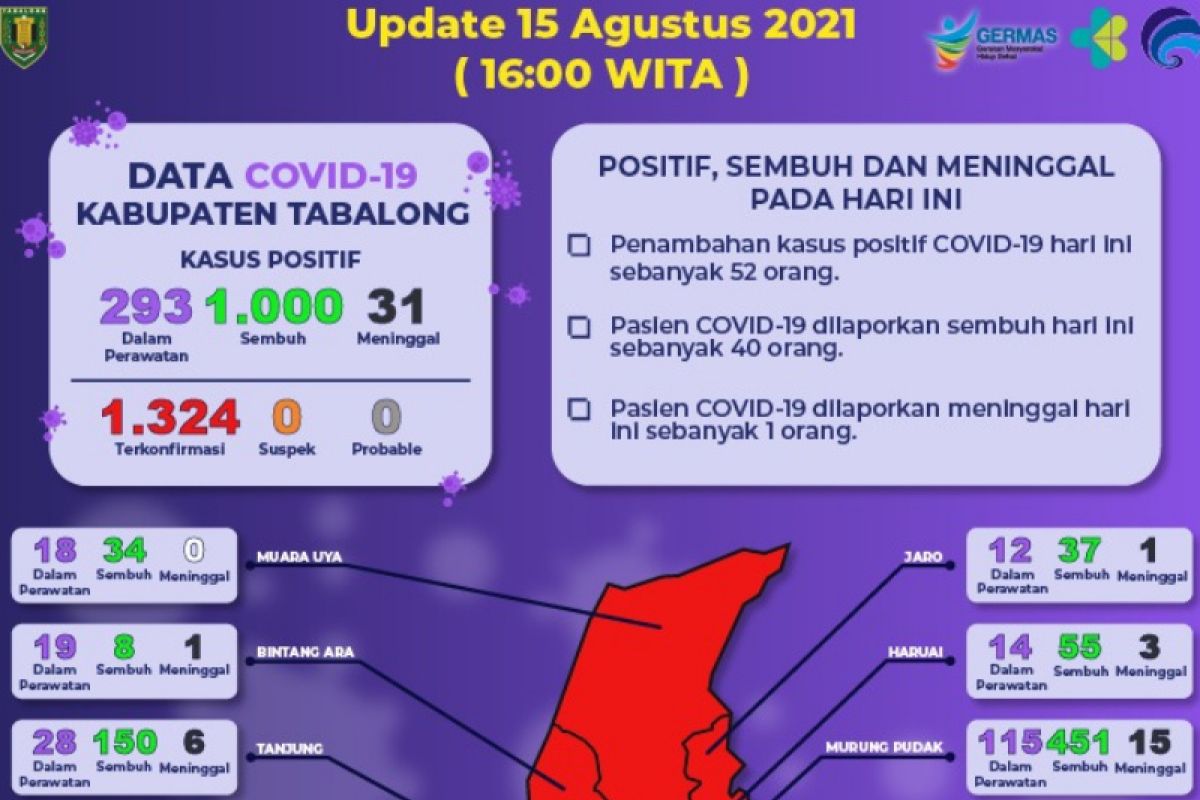 Hari ini 52 warga Kabupaten Tabalong Positif COVID-19