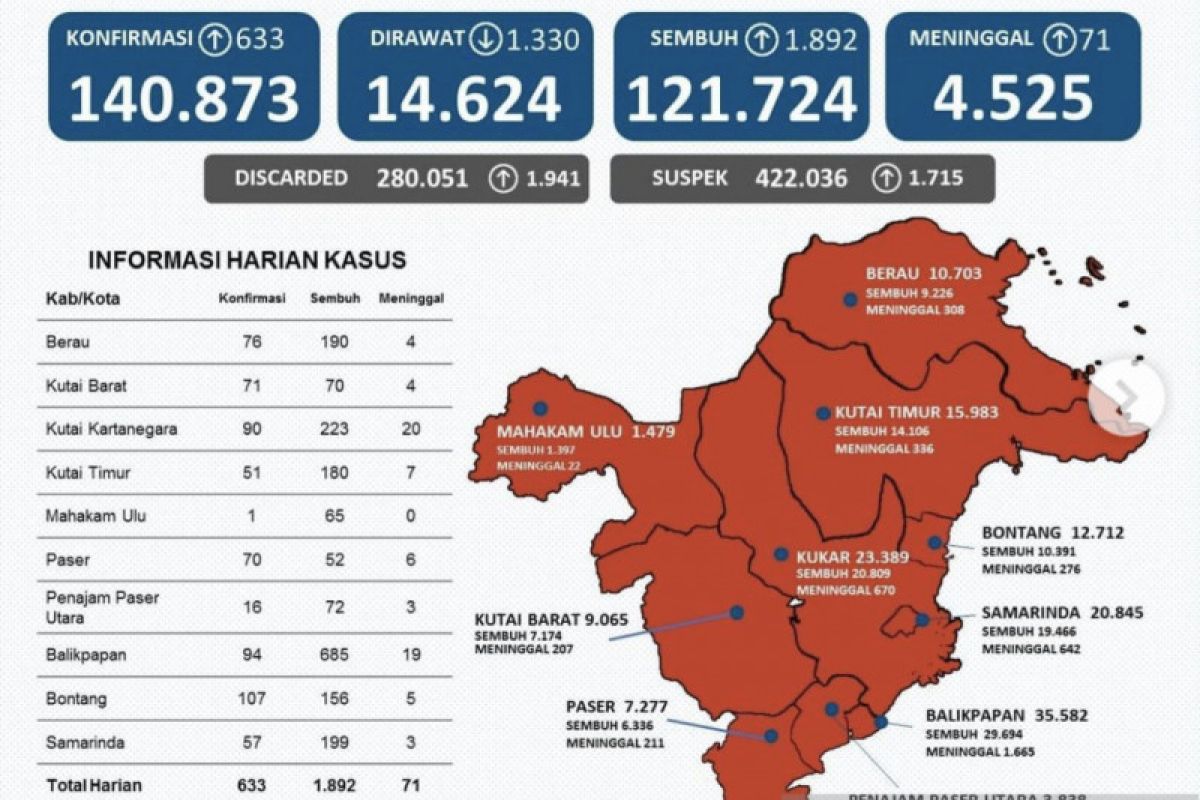 Balikpapan sumbang kasus sembuh terbanyak di Kaltim