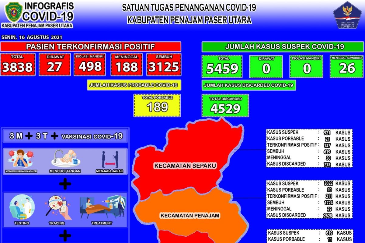 Kesembuhan COVID-19 di Kabupaten PPU terus menguat