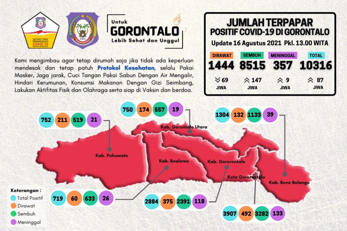 Tambahan kasus baru COVID-19 di Gorontalo masih tinggi