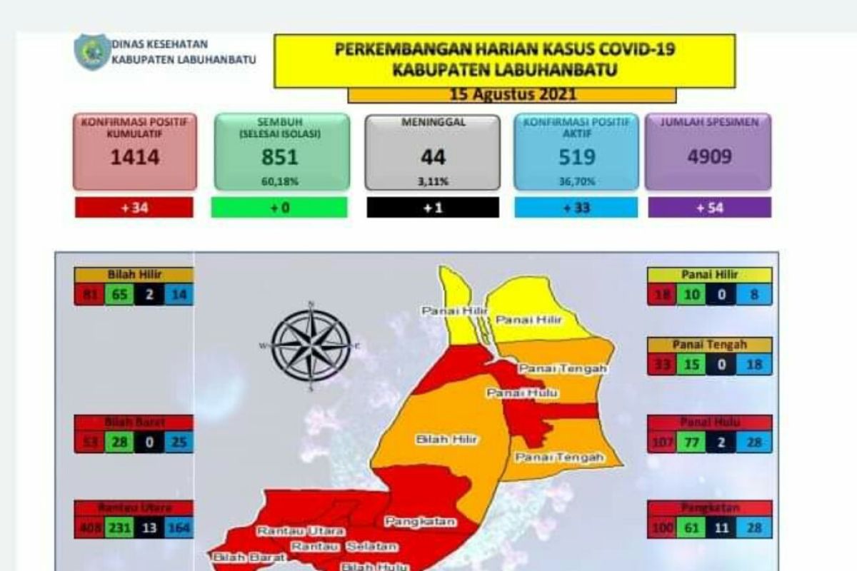 Positif COVID-19 di Kabupaten Labuhanbatu capai 519 kasus, ekonomi tetap baik