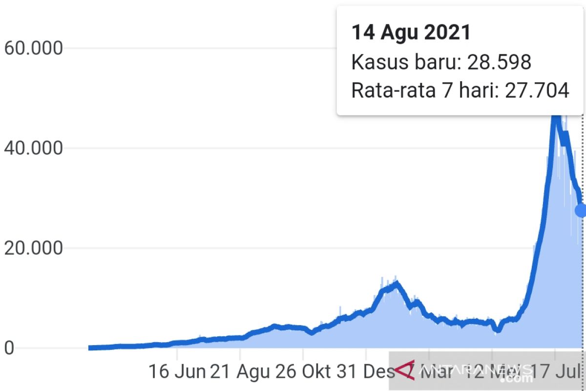 Kasus COVID-19 di Indonesia menurun separuhnya dari angka puncak