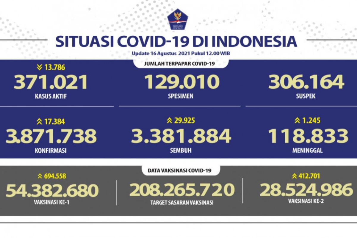 Senin, lebih dari 1.200 pasien meninggal akibat COVID-19