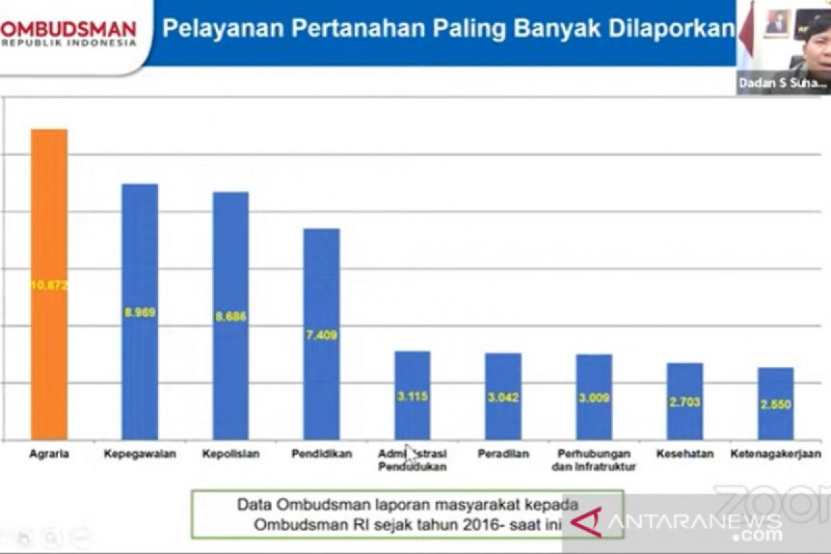 Ombudsman: Tumpang tindih kepemilikan tanah bayangi reforma agraria