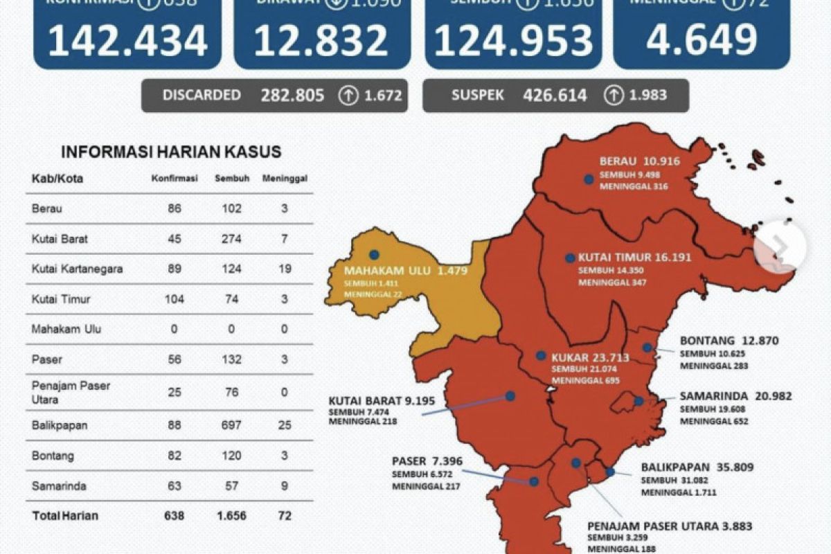 Kasus sembuh COVID-19 Kaltim bertambah 1.656 orang