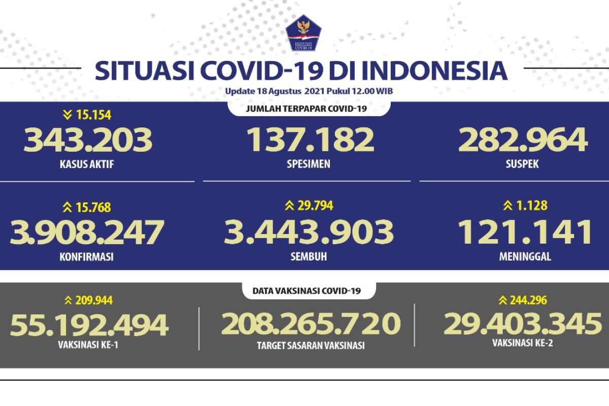 Pasien meninggal akibat COVID-19 bertambah 1.128 pada Rabu