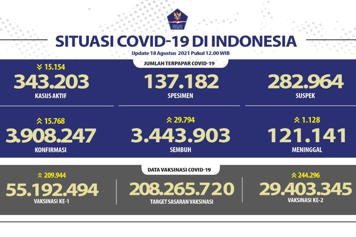 29.403.345 warga Indonesia sudah mendapat vaksin dosis lengkap pada Rabu