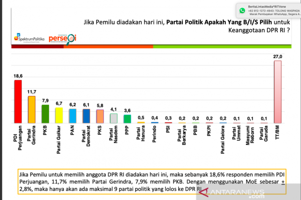 Ini Partai Politik Paling Unggul Di Indonesia Saat Ini, Hasil Survei ...