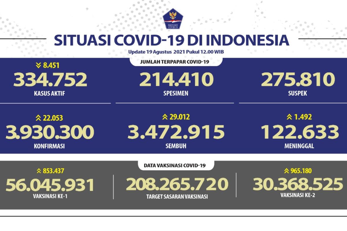 Kasus terkonfirmasi positif COVID-19 bertambah 22.053 orang dengan 1.492 kasus kematian