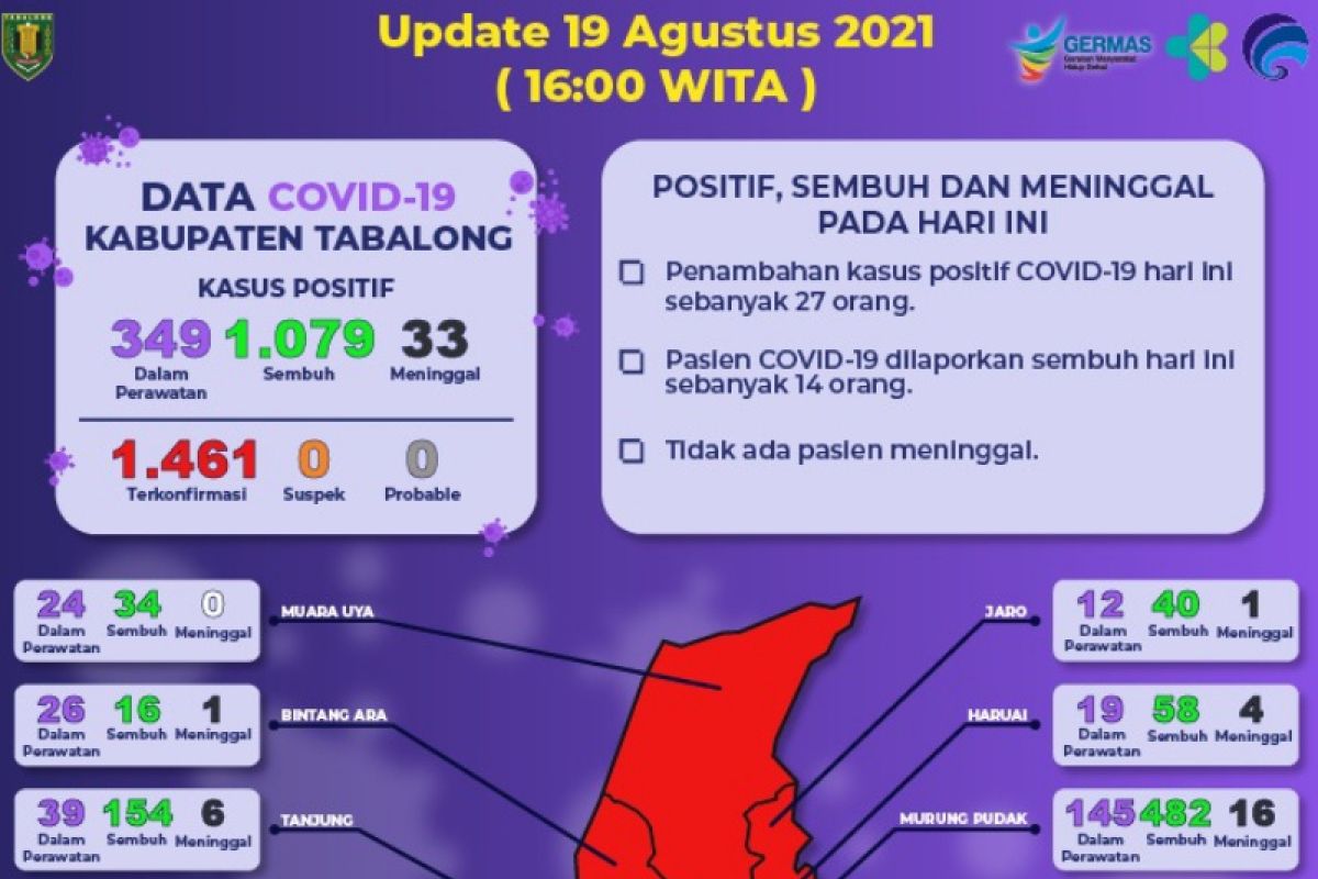 Warga Kabupaten Tabalong terpapar COVID-19 bertambah 27 orang